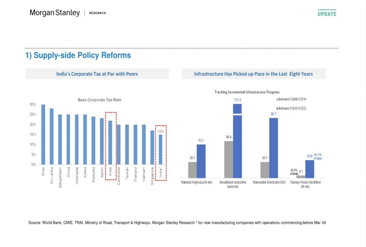Kuvera_In's tweet image. #1
Supply-Side Policy Reforms:

🌊 New manufacturing firms launching before March 2024 get a 15% corporate tax rate - the lowest among peers. 🏭💰 India&apos;s base corporate tax now aligns with other nations. #IndiaReforms #Economy

2/n