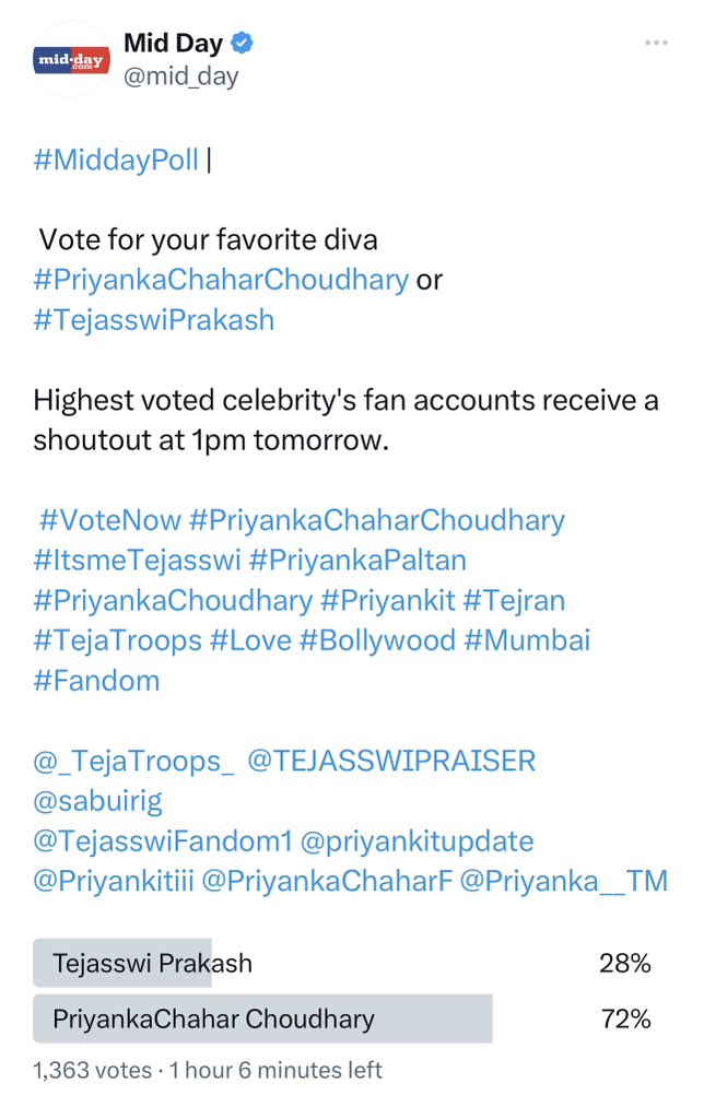 mid_day's tweet image. #MiddayPoll | 

#TejasswiPrakash vs #PriyankaChaharChoudhary the results are in!! 

#PriyankaPaltan has won scoring 72%

Let's cheer the spirit of #TejaTroops

#PriyankaChaharChoudhary #ItsmeTejasswi #PriyankaPaltan #PriyankaChoudhary #Priyankit #Tejran #TejaTroops #Love