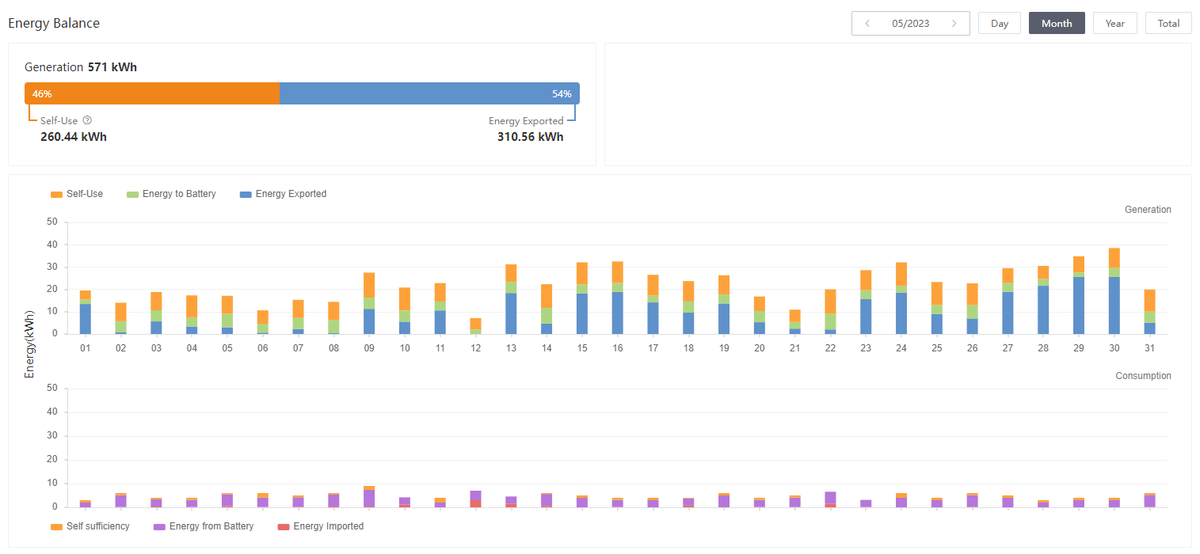kingpash's tweet image. Our #SolarStats for May. Below data is about 98% accurate to our energy provider, so small discrepancies but well within acceptable limits.  Summary to follow.