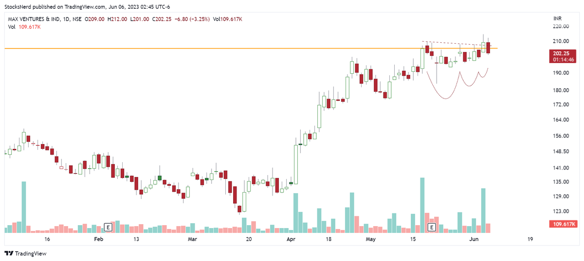 StocksNerd's tweet photo. SL is triggered in #MAXVIL @ 202.65. Closed the position with a loss. https://t.co/CUHyRjvdeh