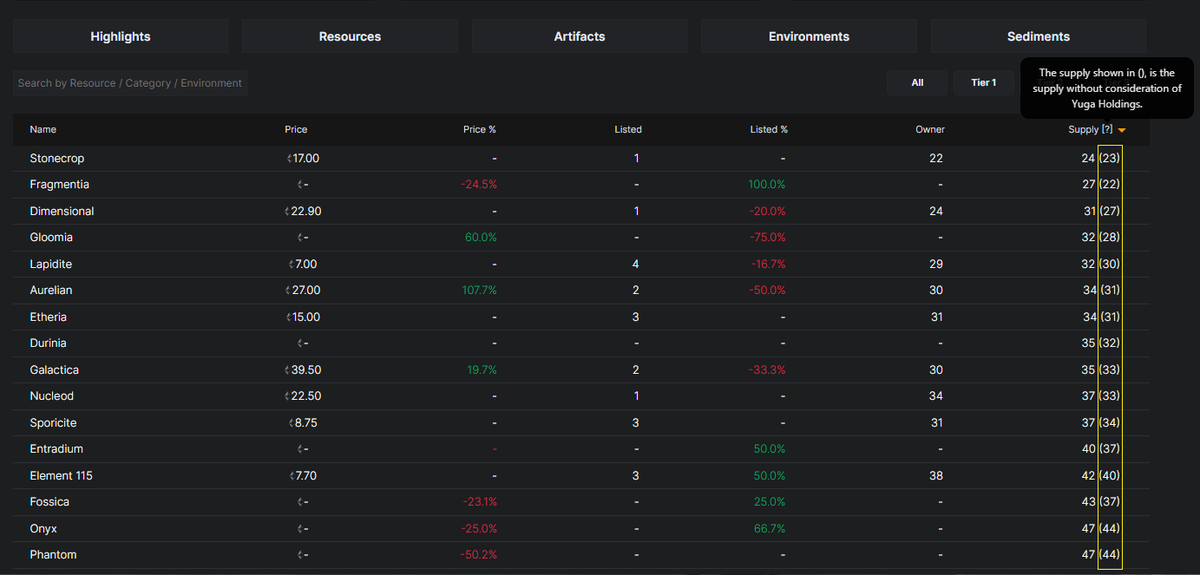 We have added a new "indicator" for resources, which shows the total supply of a resource, excluding the holdings of Yuga Labs. This is available for all tiers and the total count.
otherside-wiki.xyz/analytics/reso…