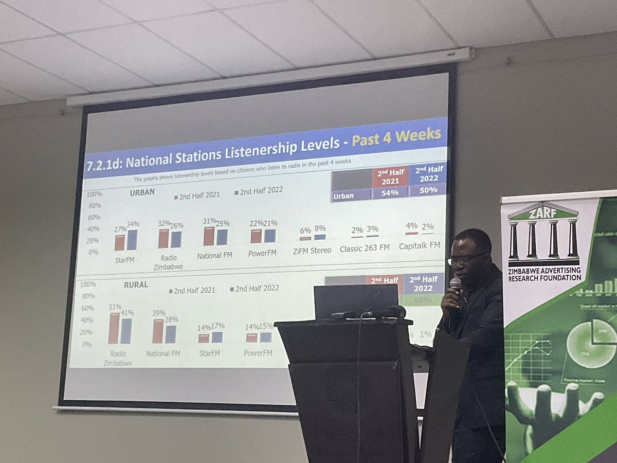 Insights on National stations listenership levels- <a href="/zarf_official/">Zimbabwe Advertising Research Foundation</a> #ZAMPS presentation  - <a href="/RusikeDel/">AllThatAndABagOfChips</a>