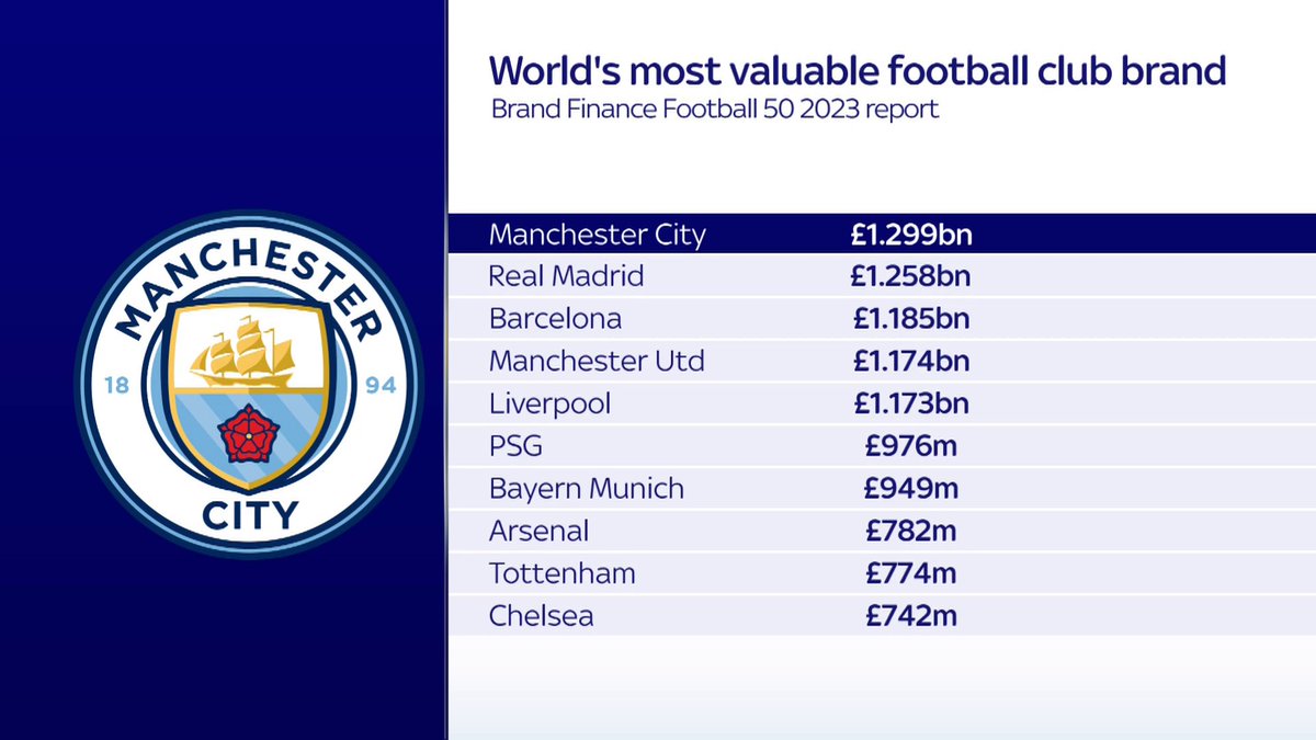 Manchester City, Most Valuable Football Club Brand in the World