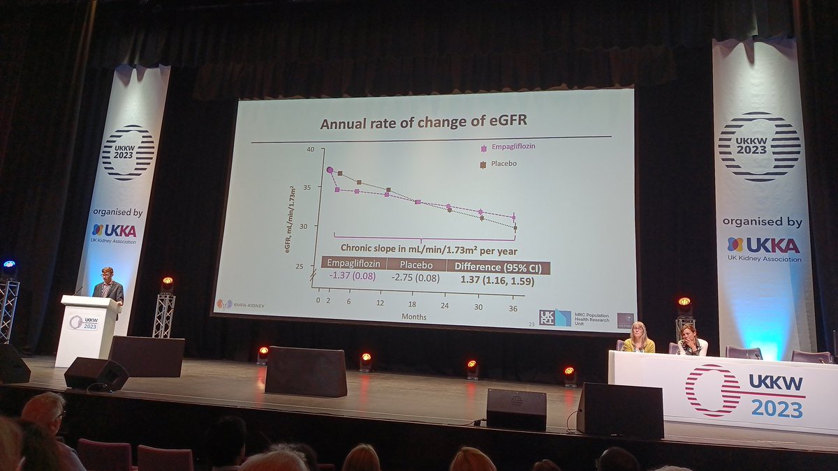 It is almost never too late to save kidneys by starting SGL-2 inhibitors.EMPA-KIDNEY. #UKKW2023 CKD progression and CVD by 28 percent.