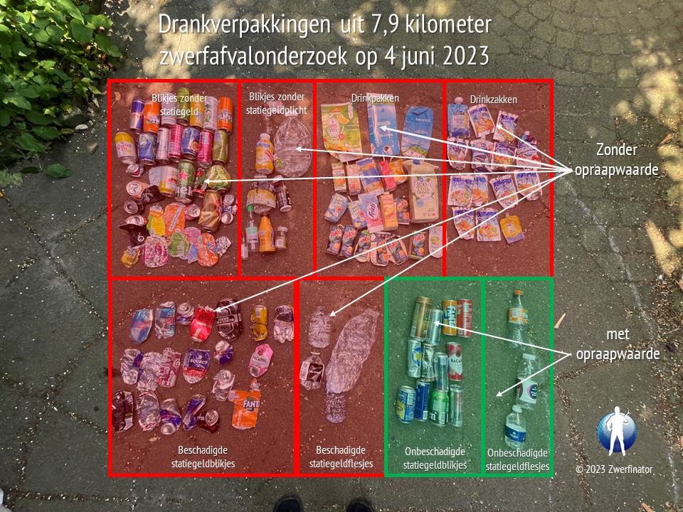 Zwerfinator vindt inmiddels dankzij #statiegeld 60% minder drankverpakkingen. En van wat er nu nog ligt heeft 86% geen opraapwaarde. Hup <a href="/vivianneheijnen/">Vivianne Heijnen</a> help mee, breid #statiegeld uit naar alle drankverpakkingen en voer innameplicht in voor beschadigde blikjes en flesjes!