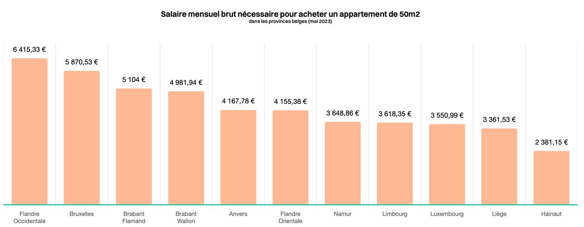 [Immobilier] En moyenne, on doit gagner 4 295 € brut par mois pour devenir propriétaire d'un 50m2 en Belgique. Retrouvez tous nos chiffres et graphiques dans notre nouvelle étude hellosafe.be/pret-hypotheca…