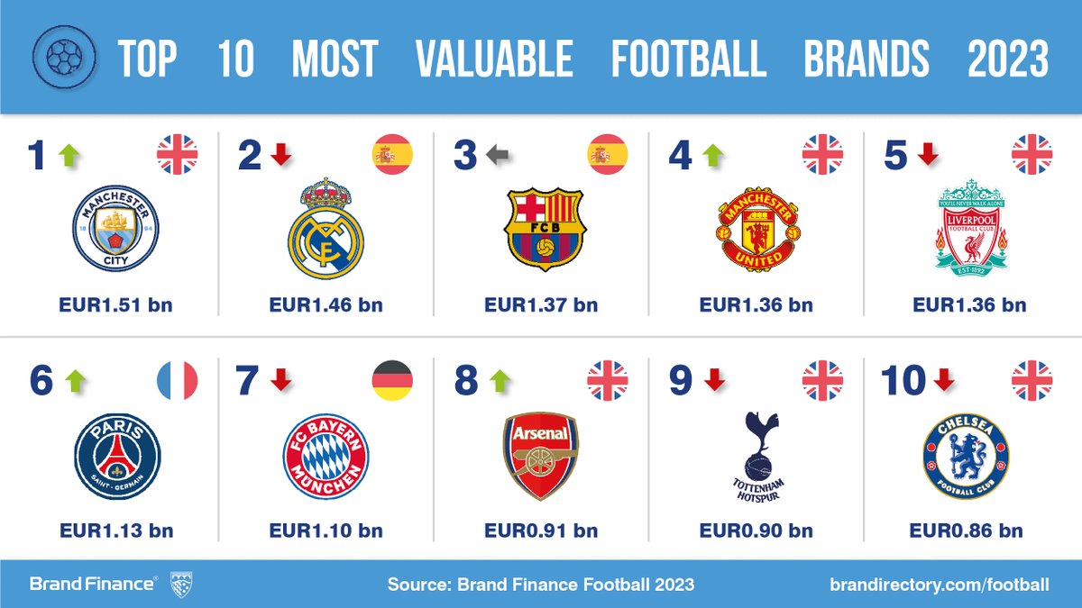 Most valuable #footballclub #brands in 2023!

-@ManCity FC is the top scorer, with a brand value of €1.51 billion

-@realmadrid earn a respectable 2nd with a brand value of €1.46 billion

-@FCBarcelona defends 3rd, valued at €1.37 billion

REPORT: brandirectory.com/football/