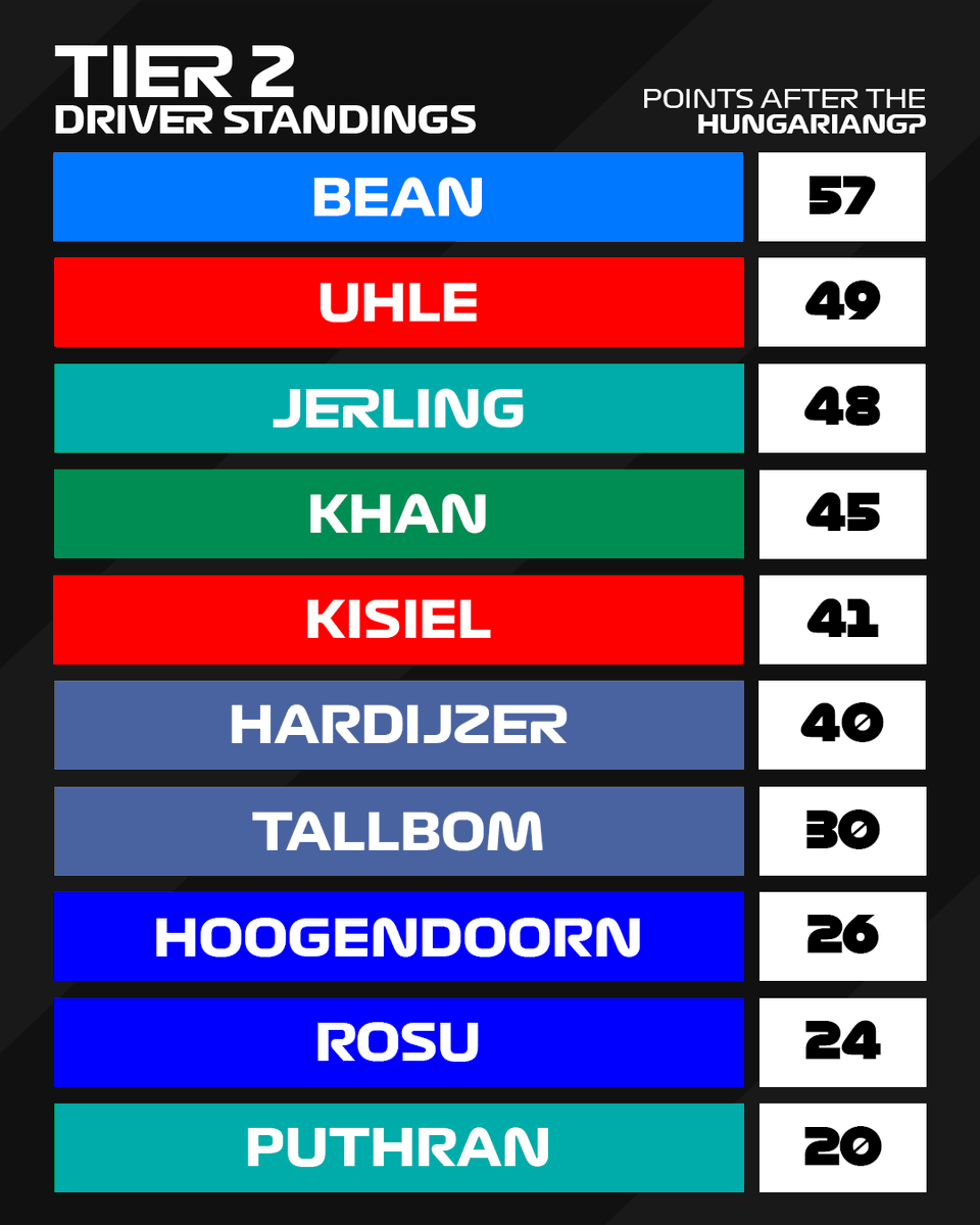 AmethystRacing's tweet photo. Tier 2 standings after the Hungarian grand prix👀 https://t.co/RuIJ3SWAYn