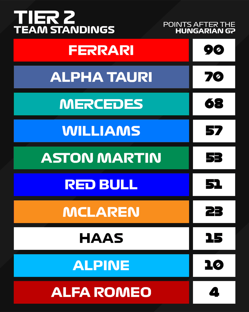 AmethystRacing's tweet photo. Tier 2 standings after the Hungarian grand prix👀 https://t.co/RuIJ3SWAYn