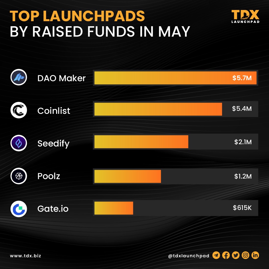 TDXbiz's tweet image. 🚀 Top Crypto Launchpads by Raised Funds in May 💰
📈 These launchpads showcased their prowess in May by attracting significant funding for innovative blockchain projects.
#CryptoLaunchpads #BlockchainProjects #CryptoFunding