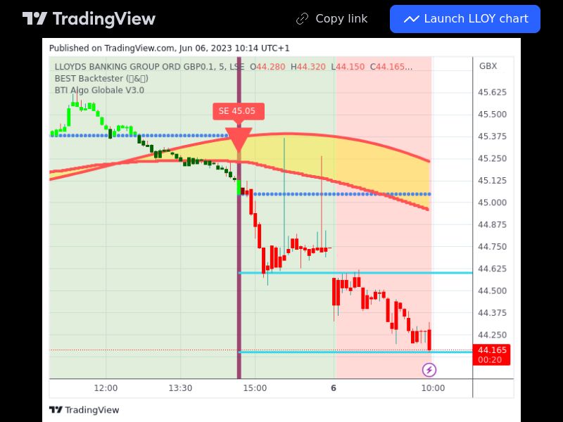 TradingView trade LLOY 5 minutes
