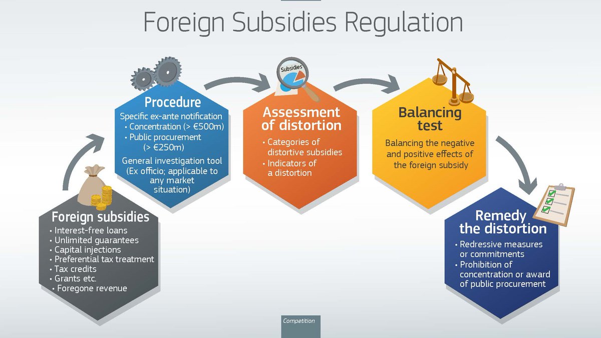 Today we published a Q&amp;A on some of the most frequently asked questions about the #ForeignSubsidiesRegulation ⬇

🔗➡️europa.eu/!wXfyJN

Stay tuned for the adoption of the Implementing Regulation ⏳

🗓️ The Regulation starts applying on 12 July❗️

#FSR