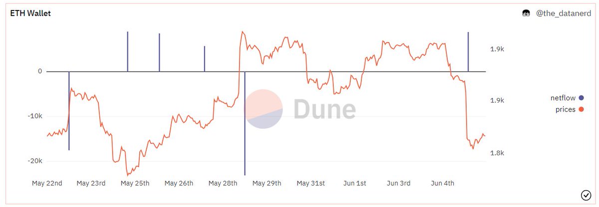 DataNerdVN's tweet photo. Một ví Smart Money đã quay trở lại gom $ETH sau vụ Binance FUD, với entry $1.8K.

Đây là ví lãi đậm sau vụ debt celling Mỹ khi gom quanh $1.8K rồi bán ở $1.9K vào tuần trước.

Tổng cộng ví đã kiếm được $6M+ từ việc trading $ETH. https://t.co/HU8ekf1WvB