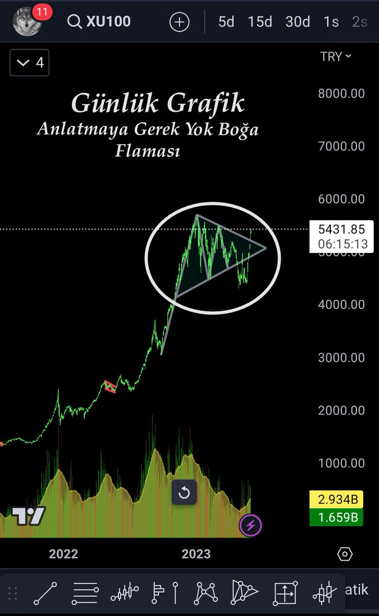 Güncel #xu100 Grafik... ®