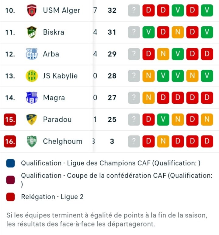 TheZokerTV's tweet photo. Ligue 1 Bombito Mobilis 🚀🇩🇿

Journée 25/30

17h30 
⬇️

#JSKabylie vs #MCA 🔥
#ACParadou vs #MCO 👀 https://t.co/Q0Lim3ZgPa