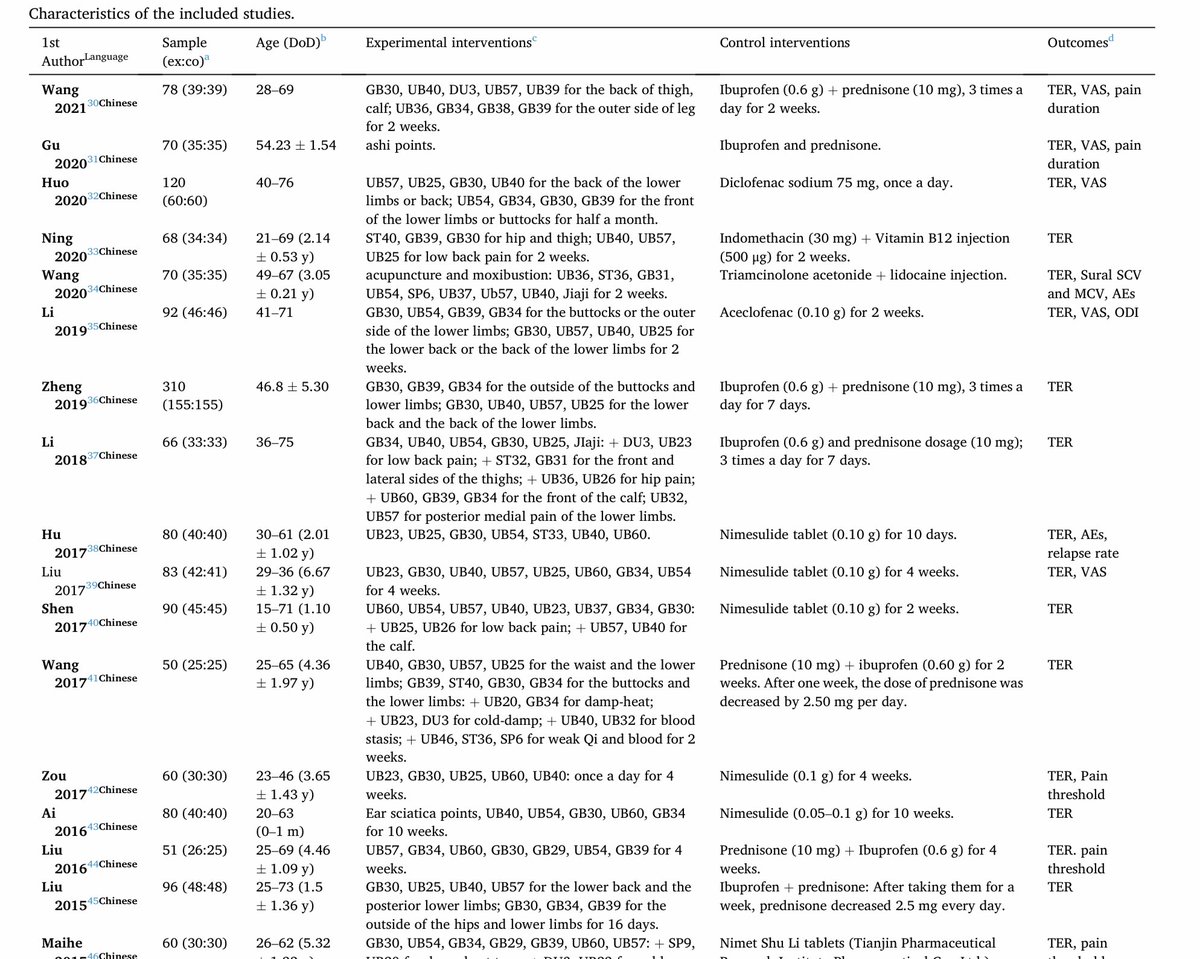 Estudio demuestra que la acupuntura es una opción efectiva para tratar la ciática. Reducción significativa del dolor y mejora en la función en comparación con analgésicos convencionales. Menos efectos adversos y tasas de recaída. #Ciática #Acupuntura  wp.me/pa7gkd-Jg