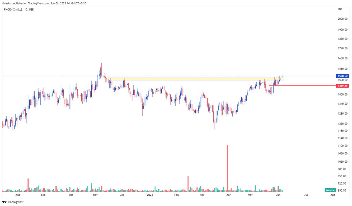 Phoenix Mills (#PhoenixLTD) ~ 1528

Looks Good. 

View invalid below 1460