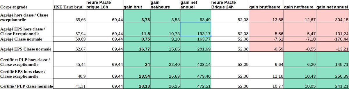 @LenaLC64 @MeAndMyShihtzu @SnesSarthe @JGR58139996 39 euros nets mensuels en fait si on compare avec la rémunération actuelle des HSE de remplacement.