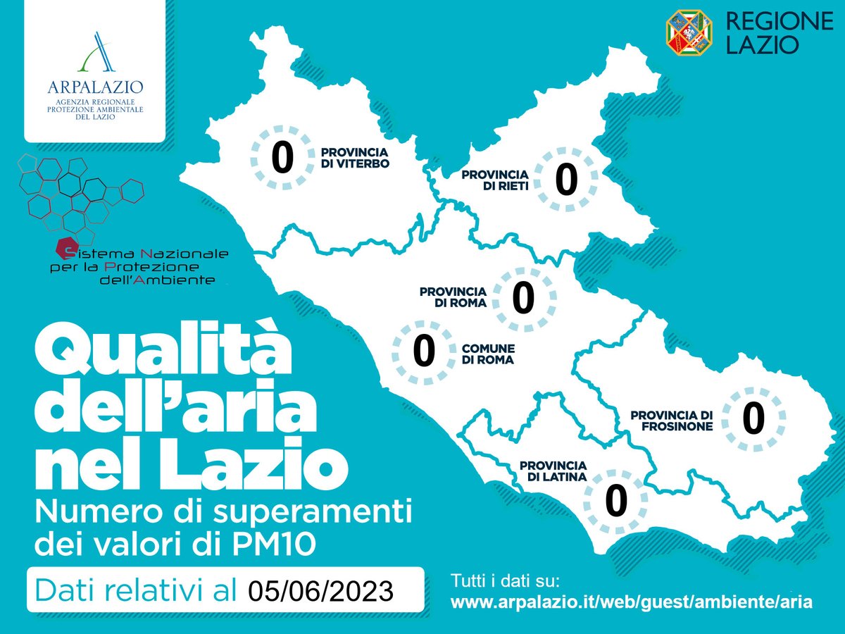 #CheAriaFa a #Roma e nel #Lazio? Ieri 5/6/2023 nessuna centralina ha superato i limiti di legge per #pm10: arpalazio.net/main/aria/sci/… @SNPAmbiente @ISPRA_Press @ConsiglioLazio #ARPALazio #Ambiente