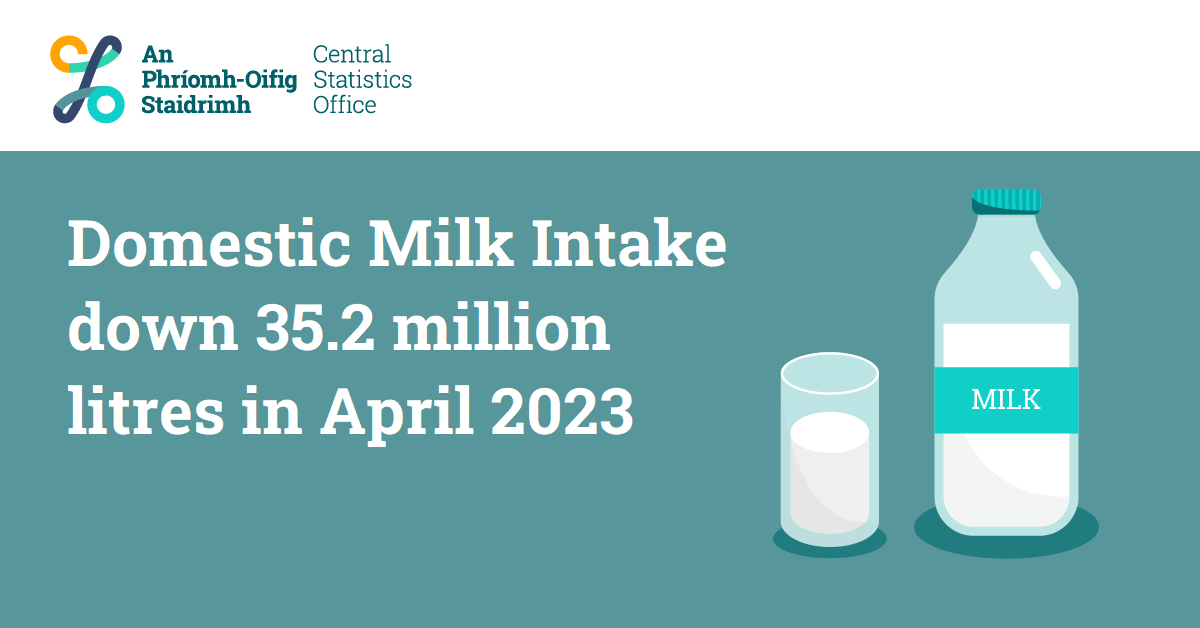 CSOIreland's tweet photo. Domestic Milk Intake down 35.2 million litres in April 2023
https://t.co/IegCtAuBwJ
#CSOIreland #Ireland #Agriculture #Agribusiness #Farming #Prices #AgPrices #Livestock #Cattle #MilkStatistics #MilkProduction #Dairy #Milk #CensusofAgriculture https://t.co/pow6f5dd42