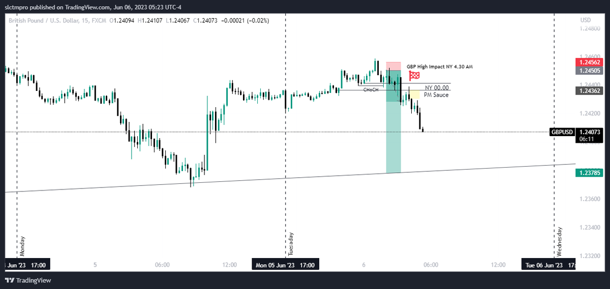 SLFXTrader's tweet photo. GBPUSD 😃📷 📷 😍 https://t.co/j9Hp01xChE