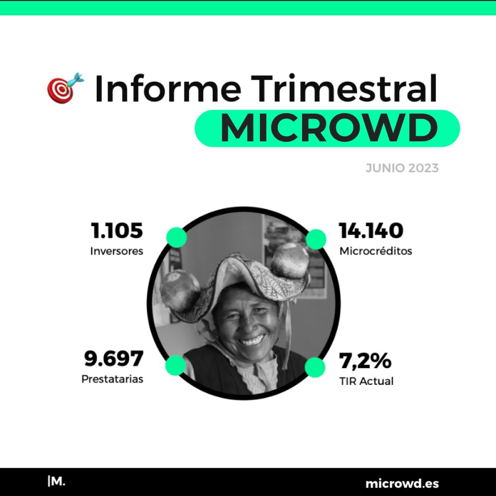 mi_crowd's tweet image. MICROWD EN CIFRAS 📊

Consulta nuestro informe trimestral en el siguiente enlace:microwd.es/docs/es/downlo…
🚀Y recuerda. Puedes formar parte de MICROWDX aquí: startupxplore.com/es/inversores/…

#microwd