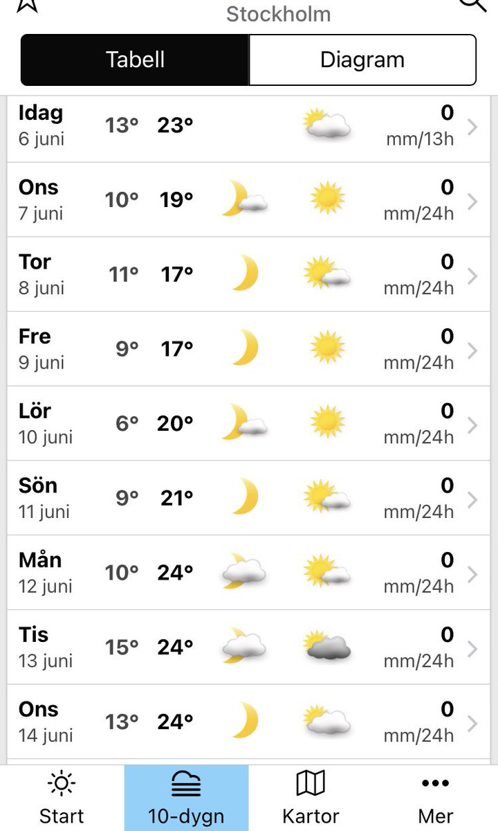 Inget regn på tio dagar framåt heller. När ska man börja få panik?