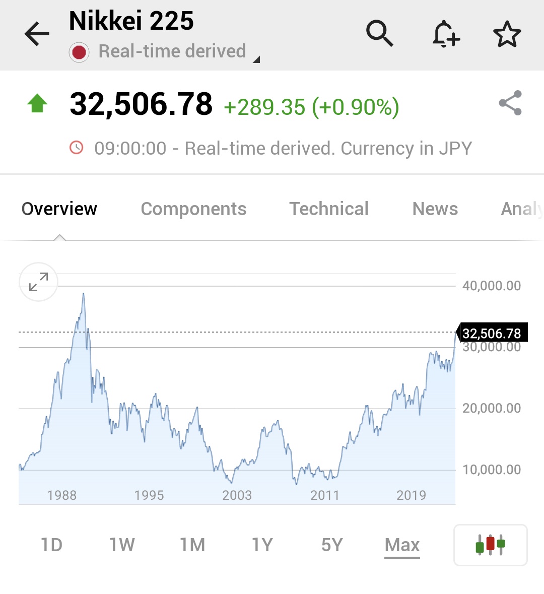 ⚠️BREAKING:

*JAPAN'S NIKKEI 225 RISES TO NEW 33-YEAR HIGH, ENDS AT HIGHEST LEVEL SINCE 1990

investing.com/indices/japan-…

🇯🇵🇯🇵