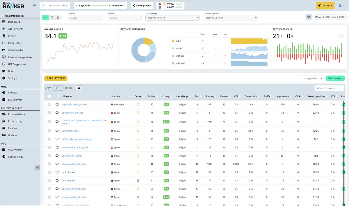 trueranker's tweet photo. 💚 NEW 💚

New Project Dashboard

We are excited to announce that our team has been hard at work designing a new dashboard for TrueRanker, and we would love for you to be one of the first to try it out!

We have divided the new dashboard in 4 sections: https://t.co/yYkjJGJxWu