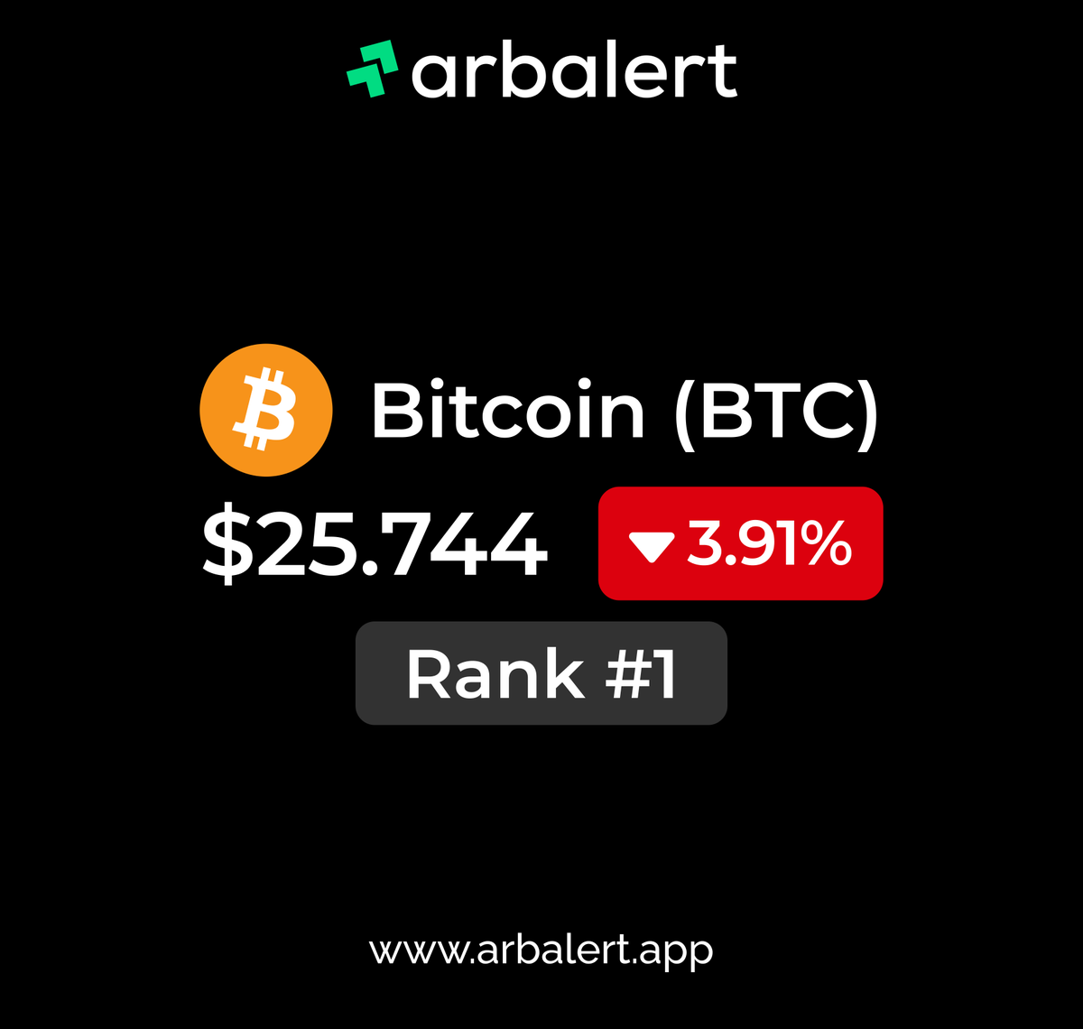 arbalert_app's tweet photo. 📉 Brace yourselves, crypto enthusiasts! Bitcoin (BTC) took a little dip, dropping -3.91% in the last 24 hours! 🎢💔 But fear not, fellow hodlers, for every rollercoaster has its twists and turns! 🚀🌪️

https://t.co/Fr1qsFk8V7

#Bitcoin #HodlStrong #CryptoAdventure
@Bitcoin https://t.co/38MJy1jWVZ