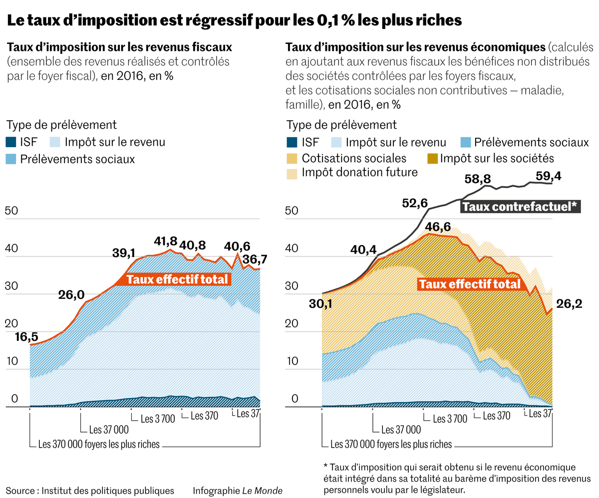 Les ultrariches contribuent moins à l’impôt, confirme une nouvelle étude 👇