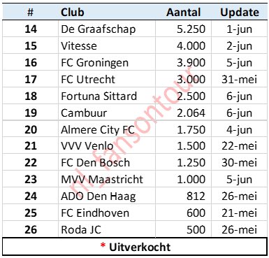 Tussenstand verkochte seizoenkaarten!