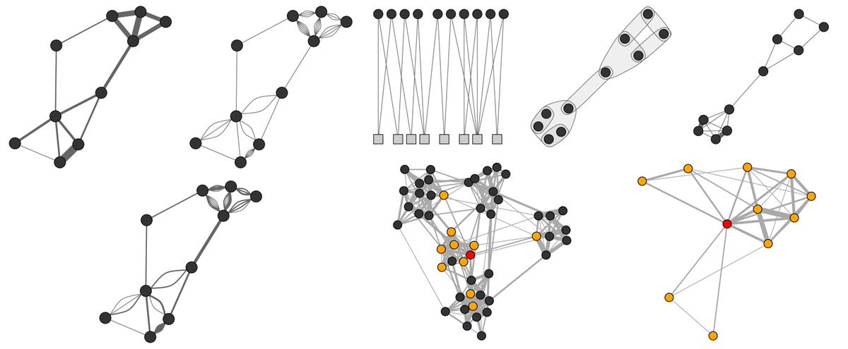 Matthew Silk (@mattjsilk) on Twitter photo A new #openaccess paper from my <a href="/MSCActions/">Marie Skłodowska-Curie Actions</a> fellowship in @asab_tweets - an introduction to different ways of representing animal social networks and how we can use them to answer questions in behavioural ecology
doi.org/10.1016/j.anbe… A new #openaccess paper from my <a href="/MSCActions/">Marie Skłodowska-Curie Actions</a> fellowship in @asab_tweets - an introduction to different ways of representing animal social networks and how we can use them to answer questions in behavioural ecology
doi.org/10.1016/j.anbe…