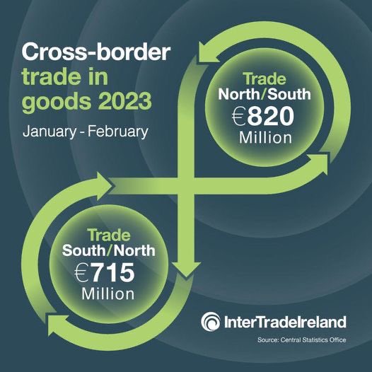 Cross-border trade in goods is valued at €1.54bn for the first 2 months of 2023, an increase of 6% on this time last year. 
Want to start your cross-border export journey? 
Take part in the <a href="/Inter_Trade/">InterTradeIreland</a> Acumen programme
&amp; we can help with application 
intertradeireland.com/sales-growth/a…