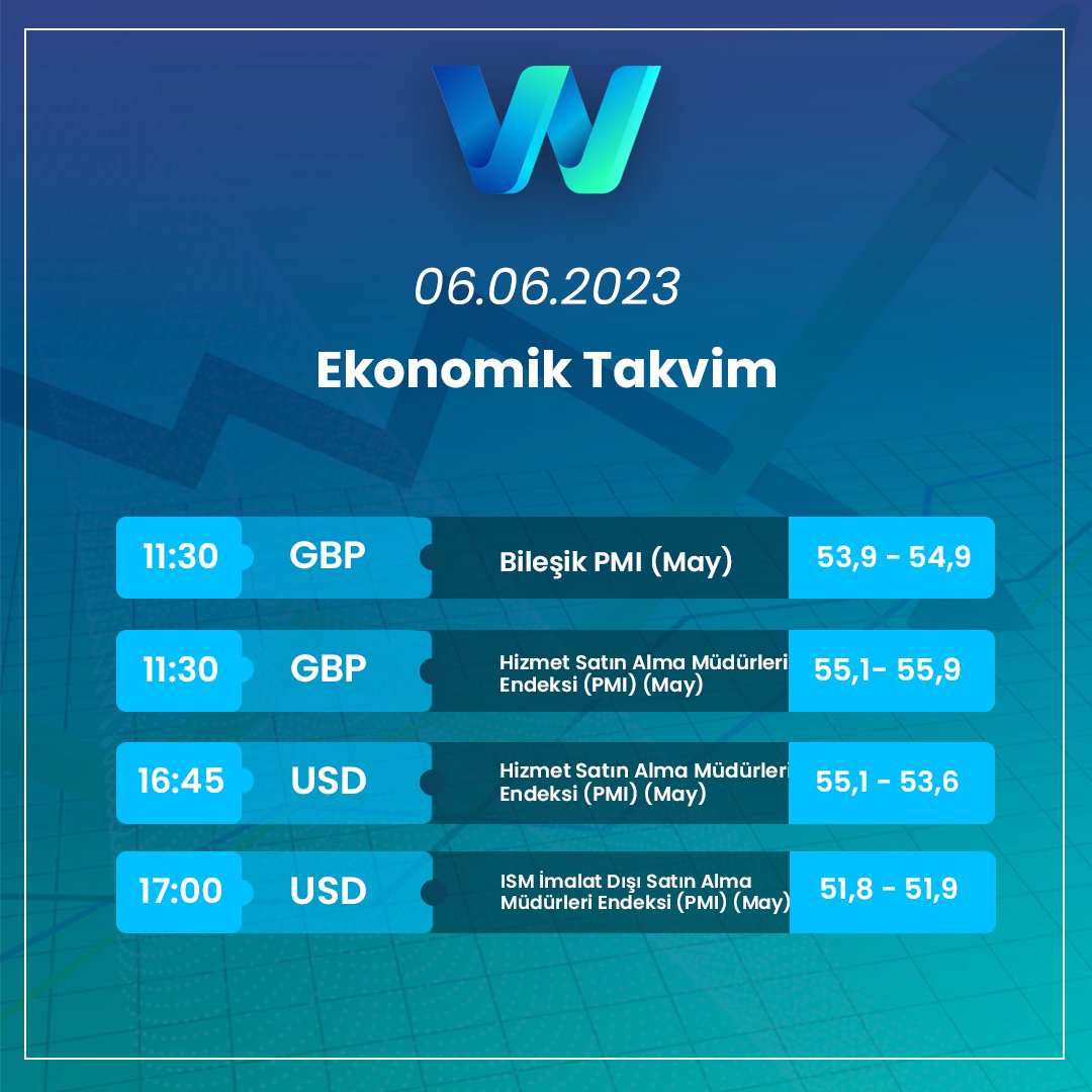 Günün Önemli Gelişmeleri.. 📷📷 #brent #doğalgaz #gaz #faiz #sterlin #nasdaq #dax #ger30 #hampetrol #crudeoil #WTI #SP500