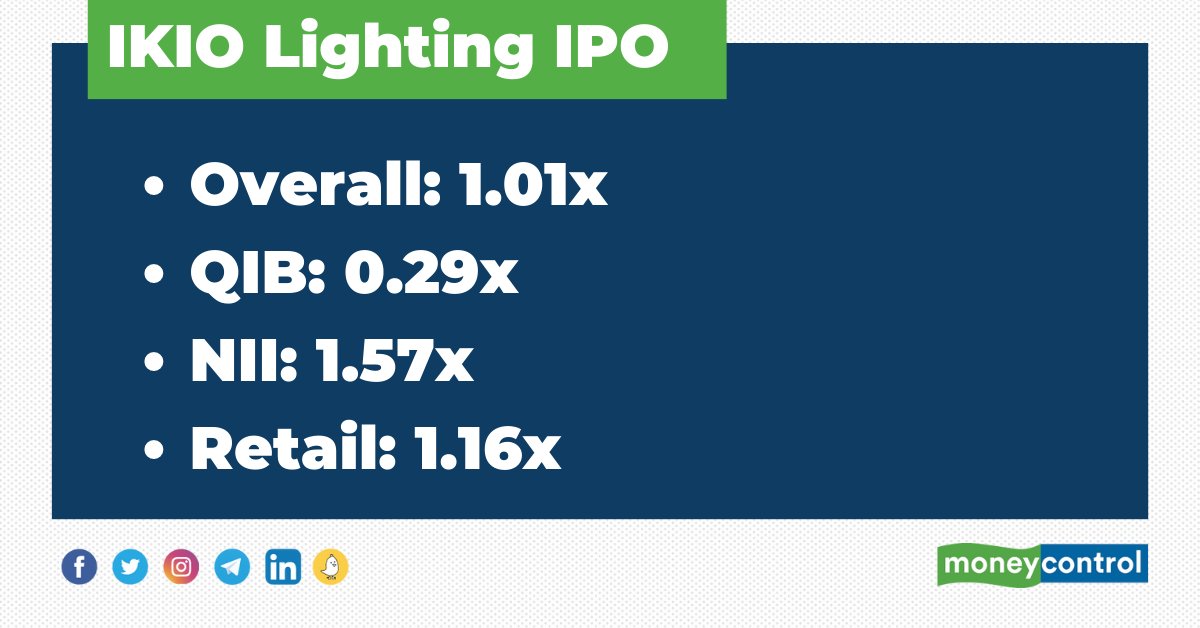 #NewsAlert 🚨IKIO Lighting IPO fully subscribed in the first 5 hours

More details👇
moneycontrol.com/news/business/…

#IKIO #IPO #IPOAlert #IPOs2023 #Stocks #Markets #Trading #Investing