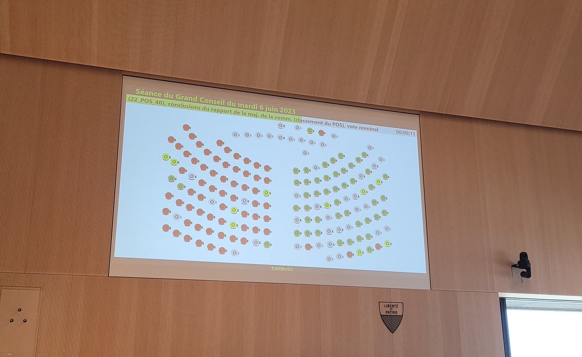 Mon postulat pour aider les jeunes de conditon modeste à financer leur permis de conduire a été accepté. La Gauche a voté contre... la Droite a du cœur, la Gauche n'a-t-elle que des dogmes?

#GCVD #EF2023