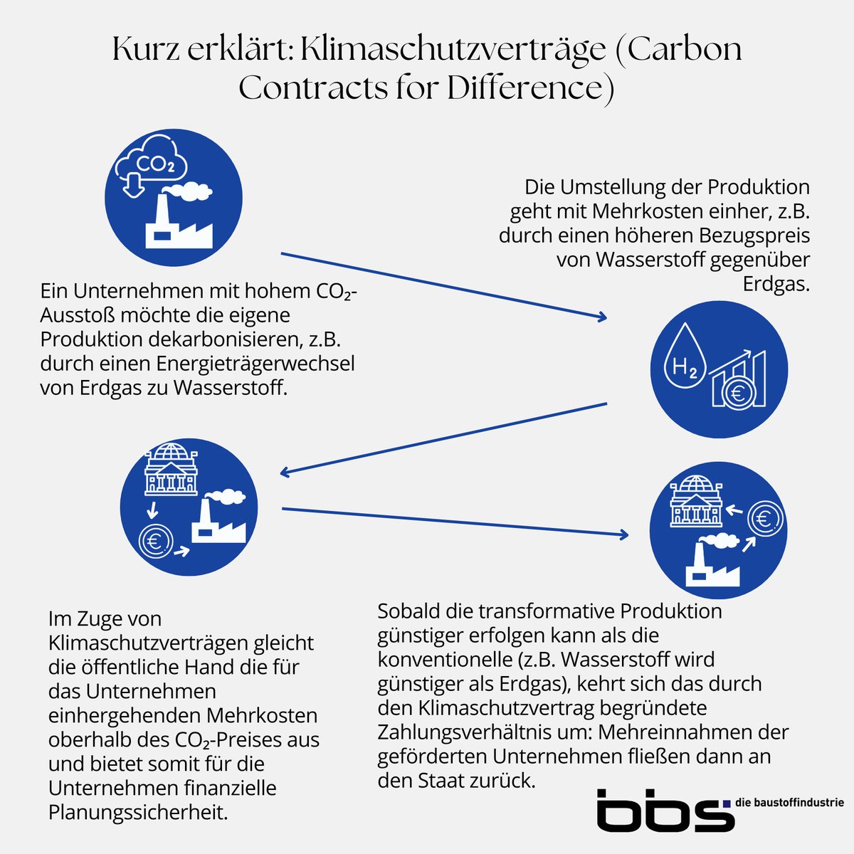 Der_bbs's tweet image. Neues Förderprogramm zu Carbon Contracts for Difference im @BMWK angelaufen. Die Verträge sollen über eine Laufzeit von bis zu 15 Jahren CO₂-Einsparungen von 350 Mio. Tonnen bis 2045 bringen.

Unser Schaubild erklärt das Prinzip hinter den Klimaschutzverträgen:

#baustoffe #ccfd
