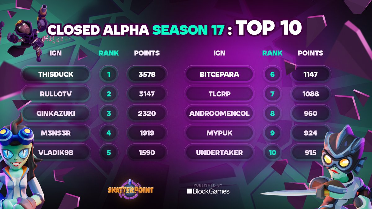 It’s a battle⚔️ of rhyming handles as MYPUK hands the top slot to 🥇THISDUCK after a week of frenzied fighting🔥. Meanwhile, 🥈RULLTOV holds fast to the No.2 position. At No.3, 🥉GINKAZUKI makes a miraculous first appearance!🌟
#PlayShatterpoint #mobilegame #Blockgames #onPolygon
