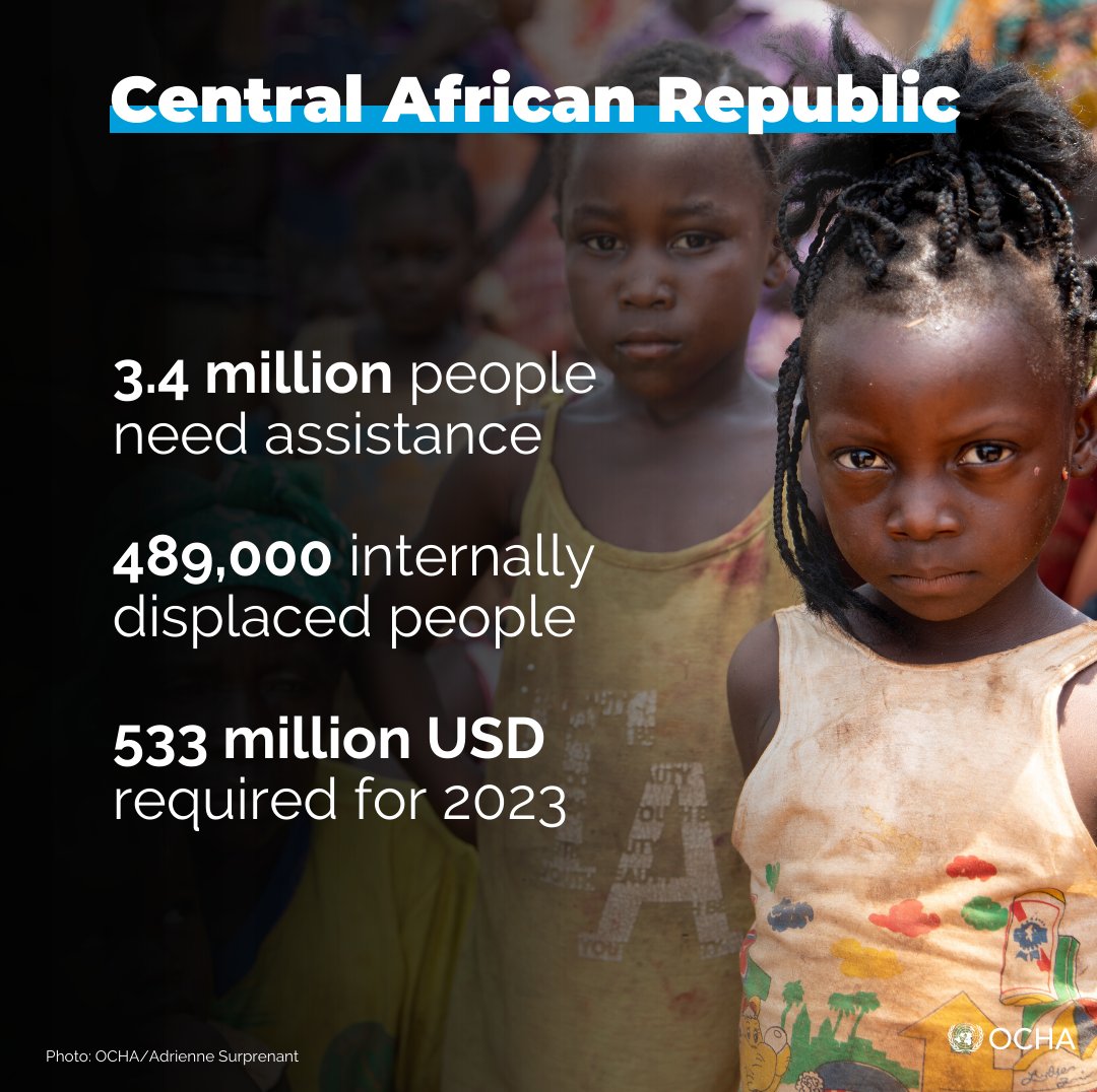 Humanitarians in the Central African Republic are increasing their appeal to respond to severe humanitarian needs, including for people fleeing #Sudan.

We urgently require $533 million to cover the most pressing needs.