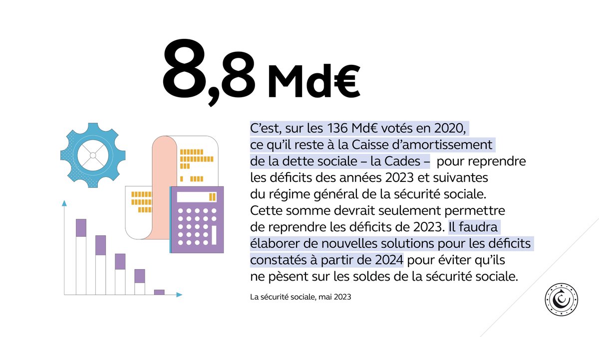 Courdescomptes's tweet photo. #RALFSS
Dans le rapport sur l'application des lois de financement de la Sécurité sociale, la Cour révèle qu’il reste seulement 8⃣,8⃣ Md€ à la Caisse d'amortissement de la dette sociale sur les 136Md votés en 2020.

Lire le rapport👉https://t.co/pC4vaAfcrt https://t.co/x14FGLGrK1
