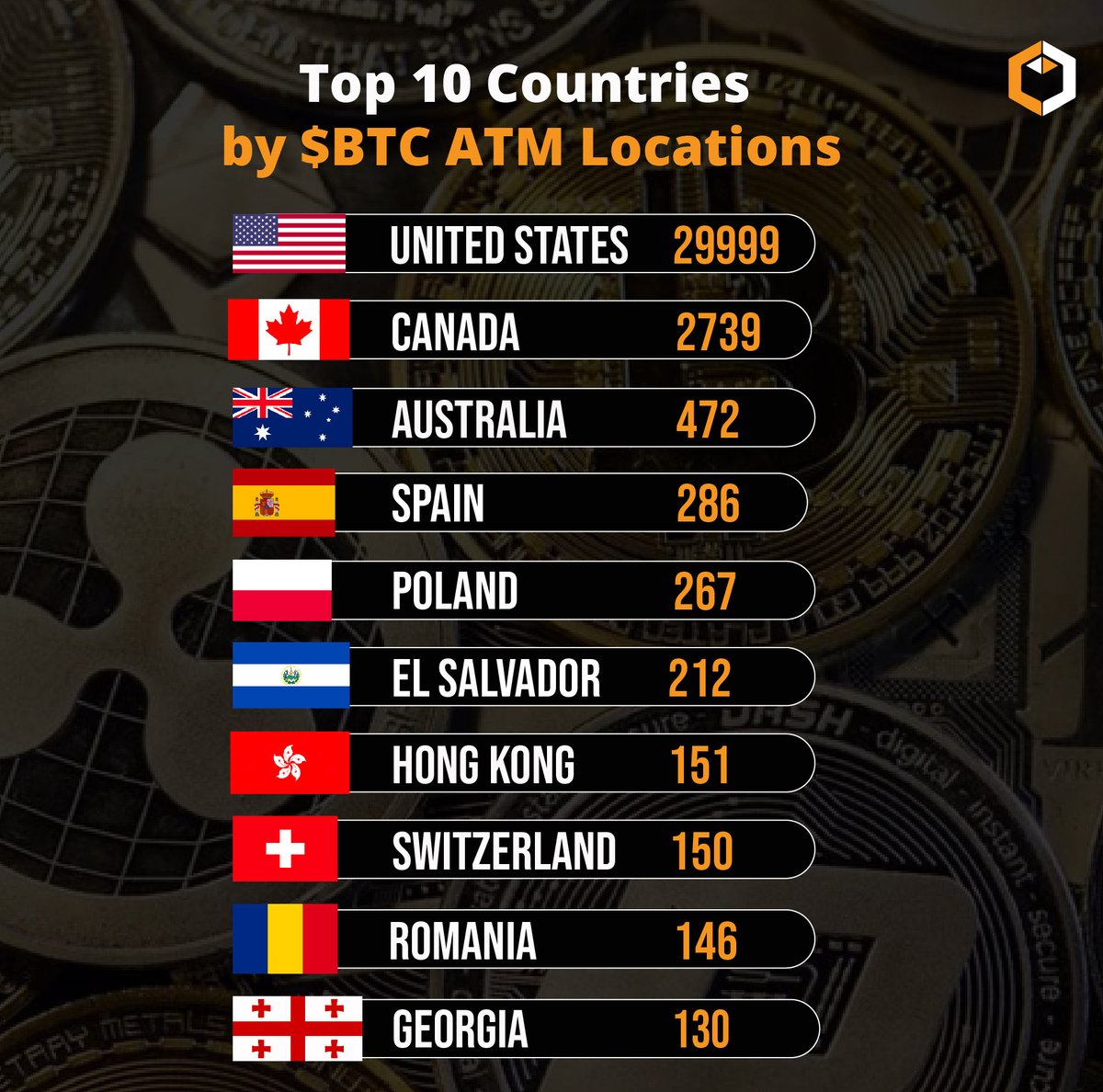 🌎 The global #Bitcoin #ATM count has soared to over 35,000 machines, with  the #US dominating with over 30,000 #BitcoinATMs! #Canada follows with  2,745, while #Spain leads the Spanish-speaking countries with 285