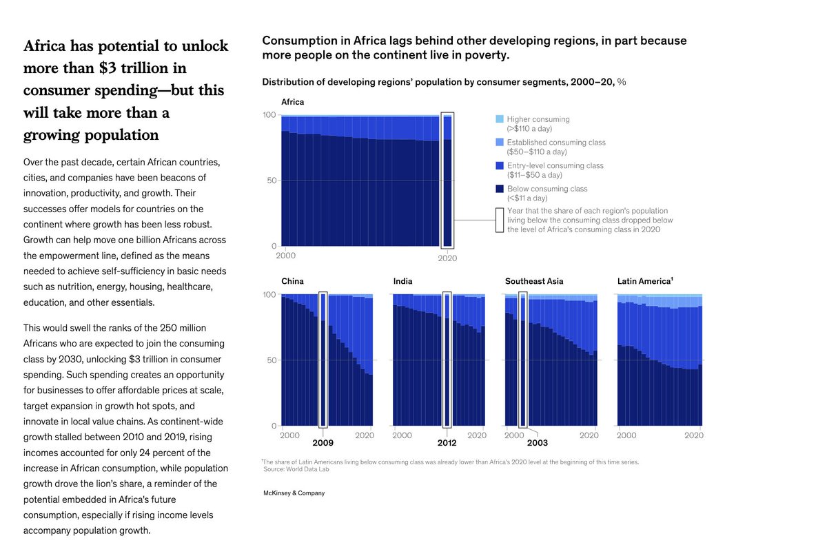 Look at how small Africa's higher earning consumer segments are.

If you're a tech company pitching fintech, how large is your actual market on the continent?

/7