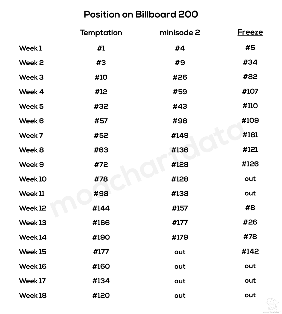 MOA Chart Data on Twitter "Here is a comparison of how "The Name