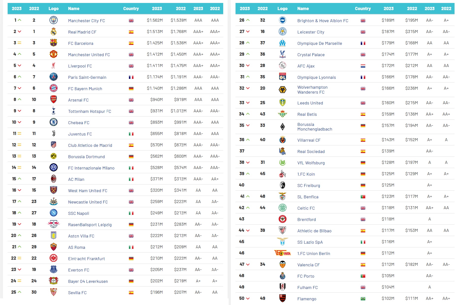 Soccer clubs with the highest brand value 2023