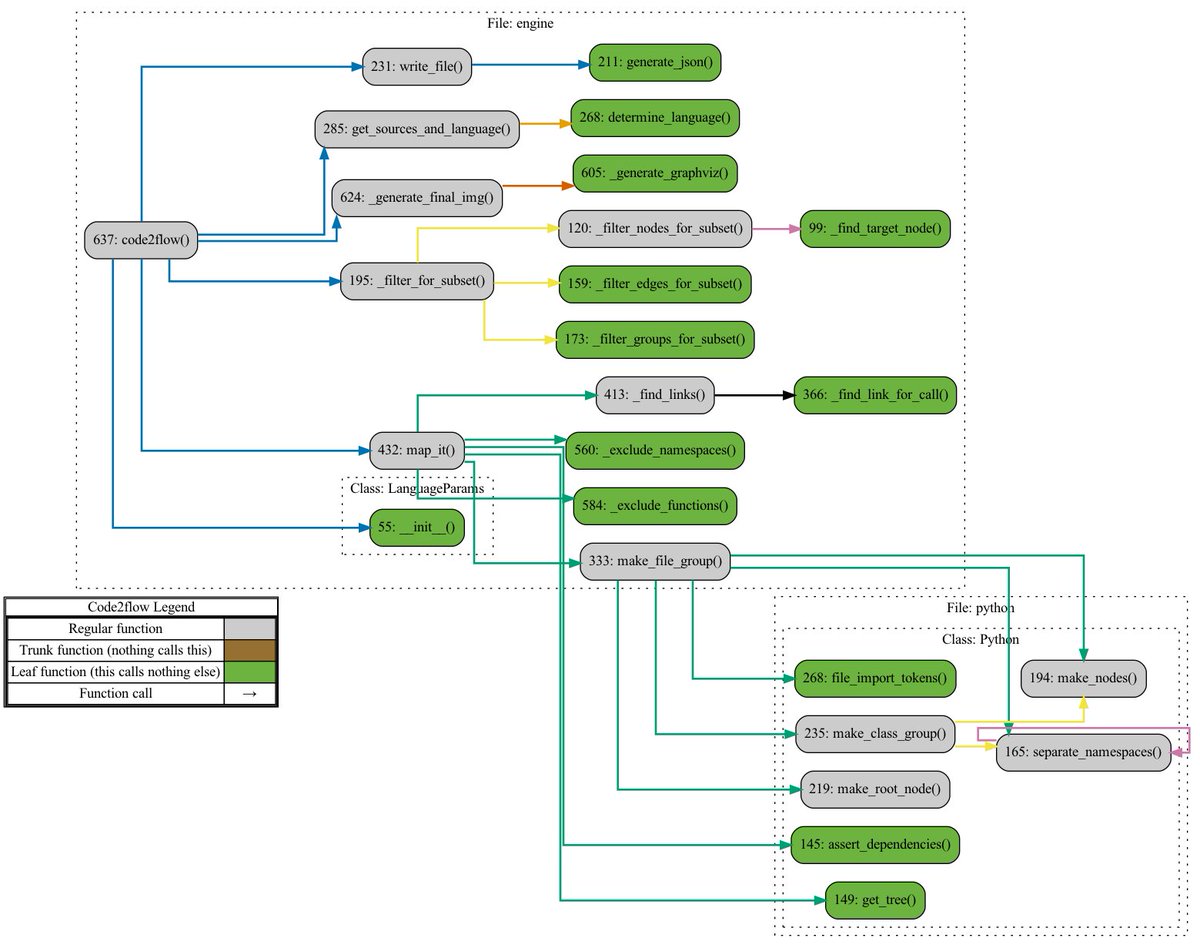Toplantılarınızda ve büyük commitlerinizde algoritmanızın akışını basitçe soyuta indirgemek için Code2flow'u kullanabilirsiniz. Otomatize bir şekilde anlaşılır program akış diyagramları oluşturmanızı sağlıyor.

GitHub: github.com/scottrogowski/…