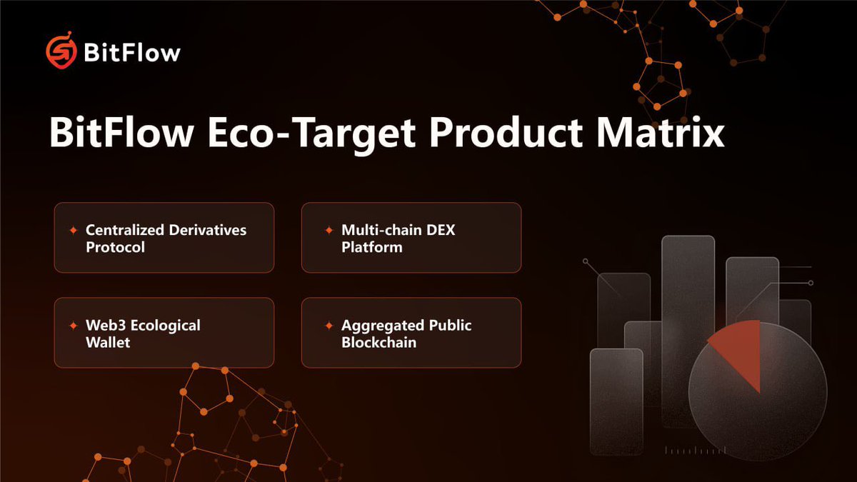 📣Introducing the #BitFlow Eco-Target Product Matrix

The BitFlow Product Matrix includes:

🏰Centralized Derivatives Protocol
⛓️Multi-chain DEX Platform
💰Web3 Ecological Wallet
🔗Aggregated Public Blockchain

#Web3 #DEX #DeFi