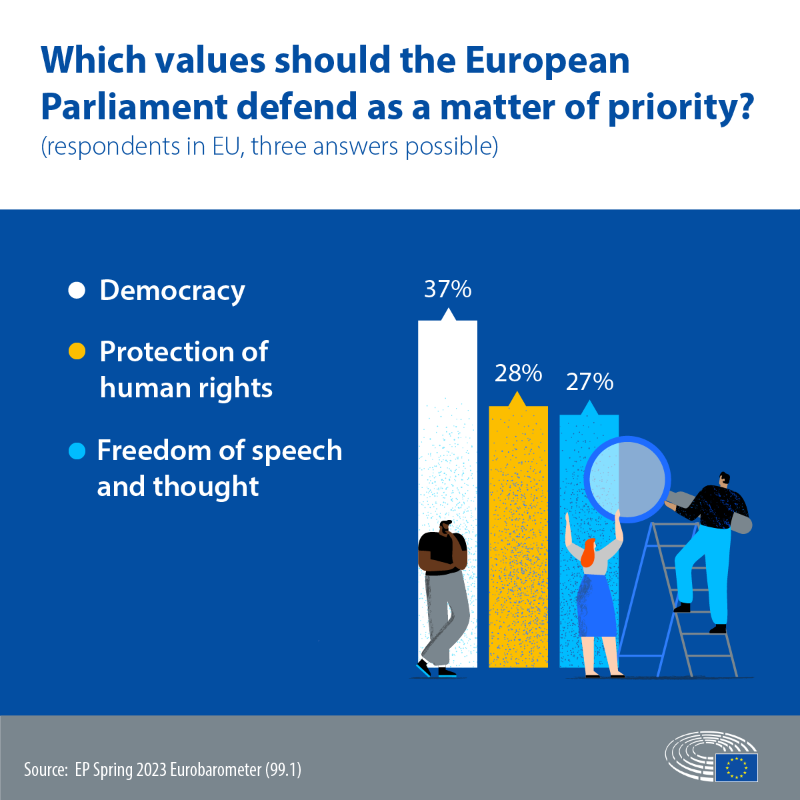 Europarl_EN's tweet photo. The latest Eurobarometer survey asked over 27,000 people what they think of the EU and next year's European elections.

Check the results here ↓