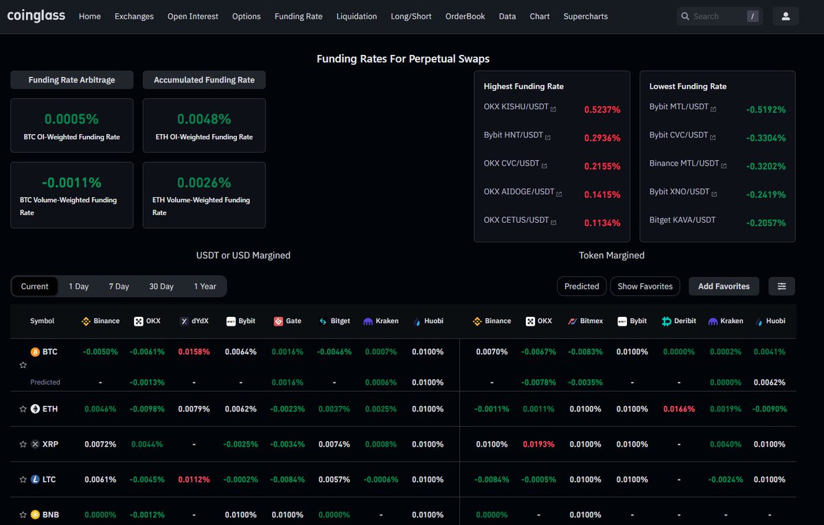 bitcoin funding rate turns negative for first time in a month.  👉https://t.co/iyLrhuoty0