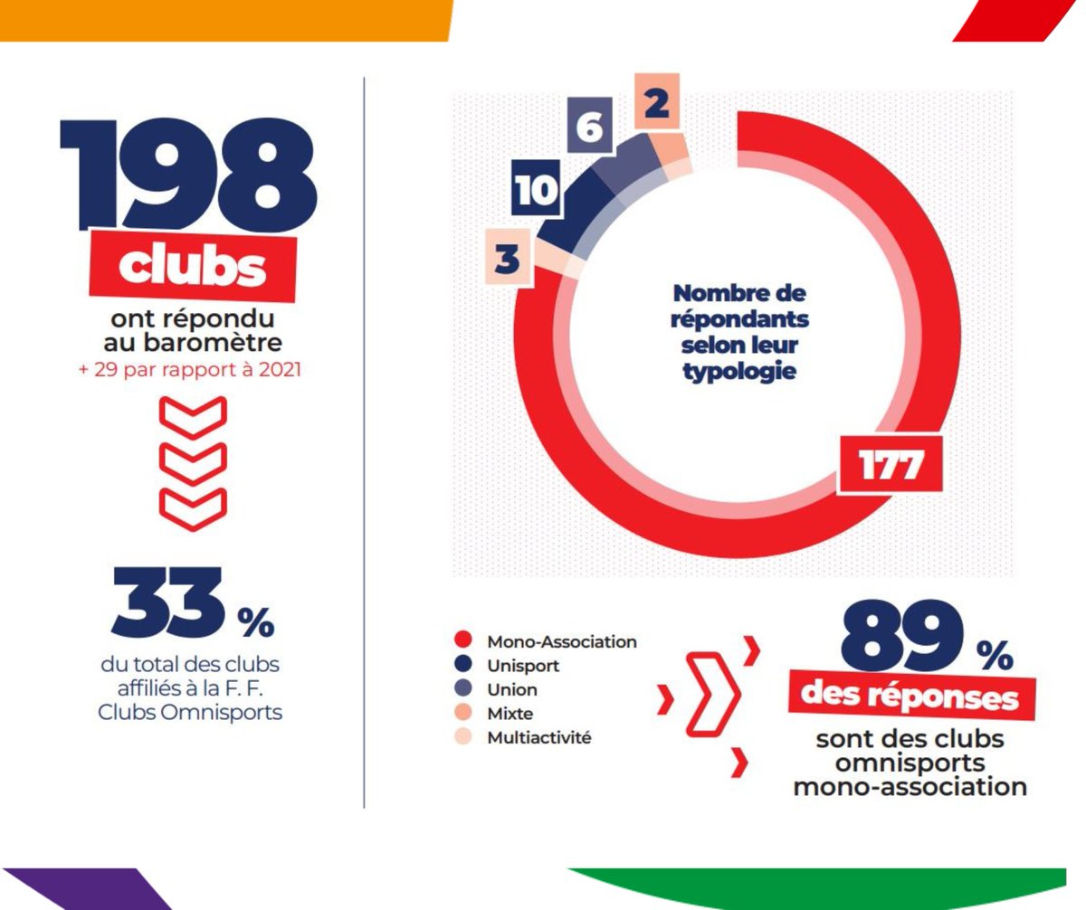 1️⃣ 9️⃣ 8️⃣ !!!!! C'est le nombre de clubs ayant répondu au baromètre de l'omnisports ! Aujourd'hui, nous vous dévoilons -𝑒𝑛𝑓𝑖𝑛- les résultats ! 

Toutes les infos 🔽
ffco.org/la-barometre-d…

<a href="/OlbiaConseil/">Olbia Conseil</a> - <a href="/sport_en_france/">Sport en France</a> - <a href="/francetvsport/">francetvsport</a> - <a href="/ANESTAPS/">ANESTAPS</a> - <a href="/C3D_STAPS/">C3D STAPS</a>